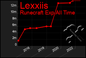 Total Graph of Lexxiis