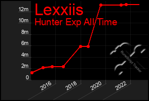 Total Graph of Lexxiis