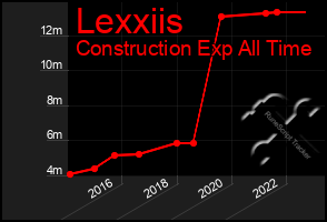 Total Graph of Lexxiis