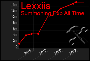 Total Graph of Lexxiis