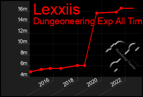 Total Graph of Lexxiis