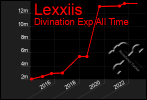 Total Graph of Lexxiis