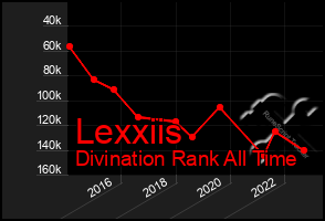 Total Graph of Lexxiis