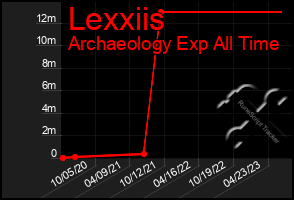 Total Graph of Lexxiis