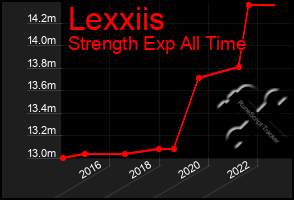 Total Graph of Lexxiis