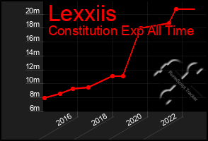 Total Graph of Lexxiis