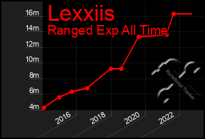 Total Graph of Lexxiis