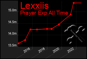 Total Graph of Lexxiis