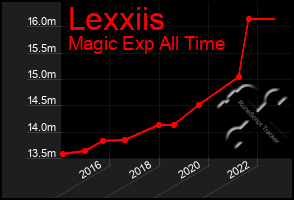 Total Graph of Lexxiis