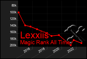 Total Graph of Lexxiis