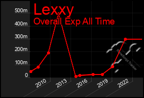 Total Graph of Lexxy
