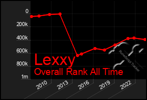 Total Graph of Lexxy