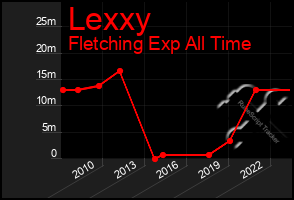Total Graph of Lexxy