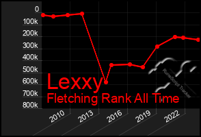 Total Graph of Lexxy