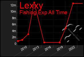 Total Graph of Lexxy