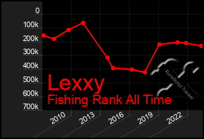 Total Graph of Lexxy