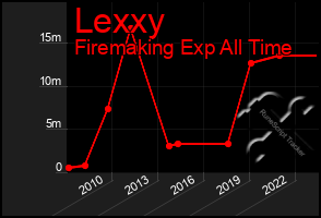 Total Graph of Lexxy