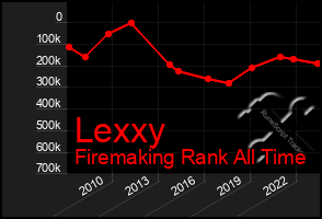 Total Graph of Lexxy