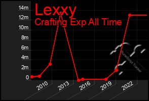 Total Graph of Lexxy