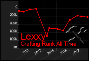 Total Graph of Lexxy