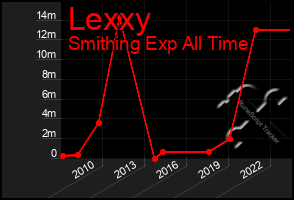 Total Graph of Lexxy