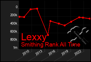 Total Graph of Lexxy