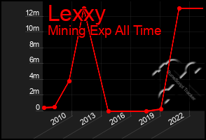 Total Graph of Lexxy