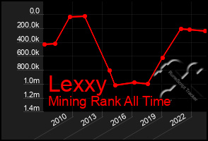 Total Graph of Lexxy