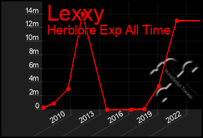 Total Graph of Lexxy