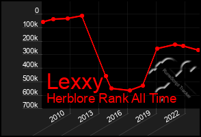Total Graph of Lexxy