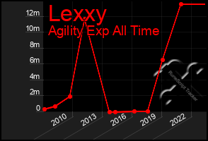 Total Graph of Lexxy
