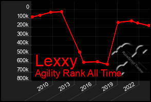Total Graph of Lexxy