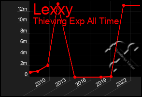 Total Graph of Lexxy