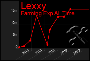 Total Graph of Lexxy