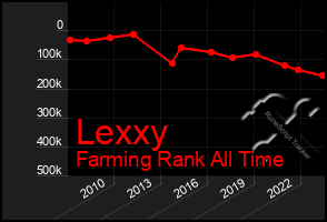 Total Graph of Lexxy