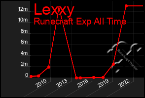 Total Graph of Lexxy