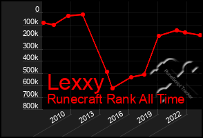 Total Graph of Lexxy