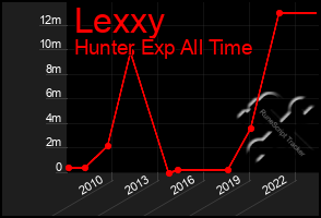 Total Graph of Lexxy