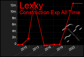 Total Graph of Lexxy