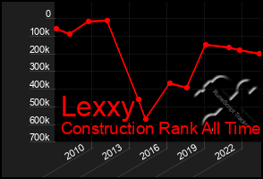Total Graph of Lexxy