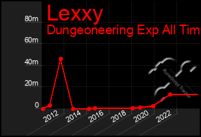 Total Graph of Lexxy