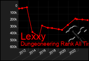 Total Graph of Lexxy
