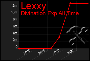 Total Graph of Lexxy