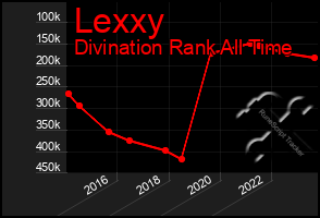 Total Graph of Lexxy