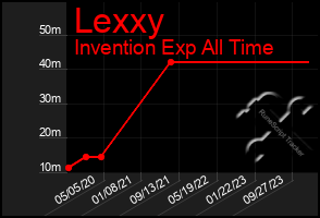 Total Graph of Lexxy