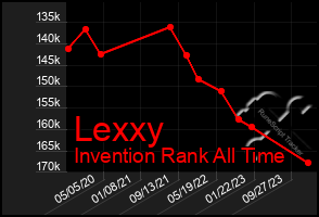 Total Graph of Lexxy