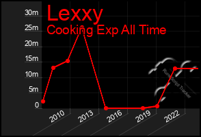 Total Graph of Lexxy