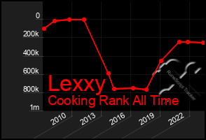 Total Graph of Lexxy