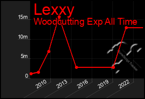 Total Graph of Lexxy