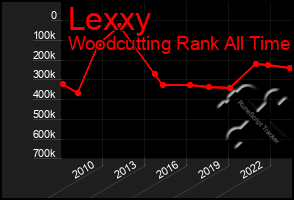 Total Graph of Lexxy